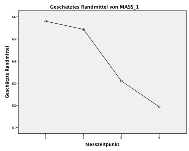 Einfaktorielle Varianzanalyse