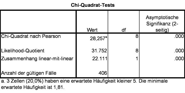 Pearson Chi Quadrat Unabhangigkeitstest